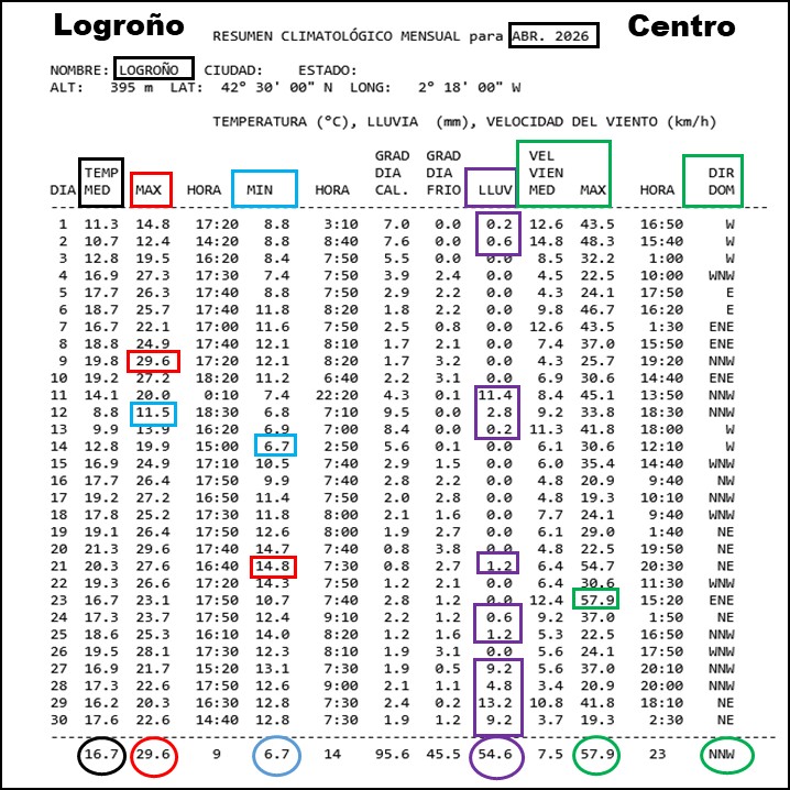 Datos Estación meteorológica Logroño Centro. Abril 2026 Meteosojuela