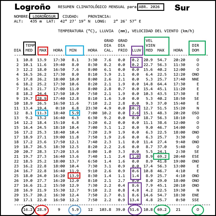 Datos Estación meteorológica Logroño Sur. Abril 2026 Meteosojuela
