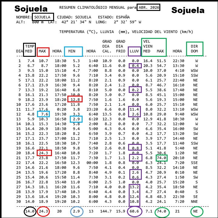 Datos Estación meteorológica Sojuela. Abril 2026 Meteosojuela