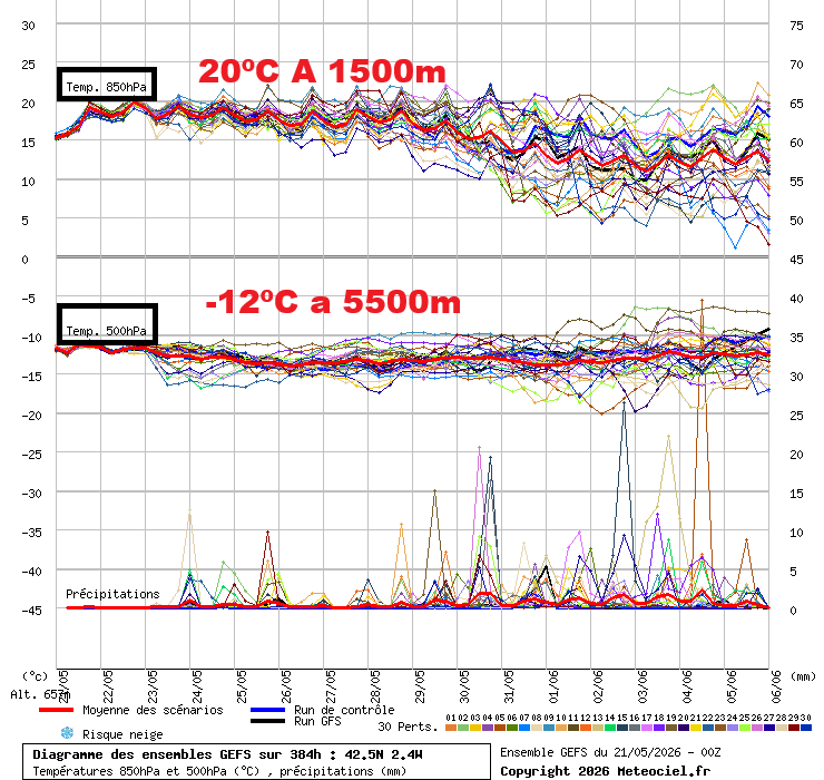 Meteograma Altura Geopotencial a 500 hPa y 850hPa