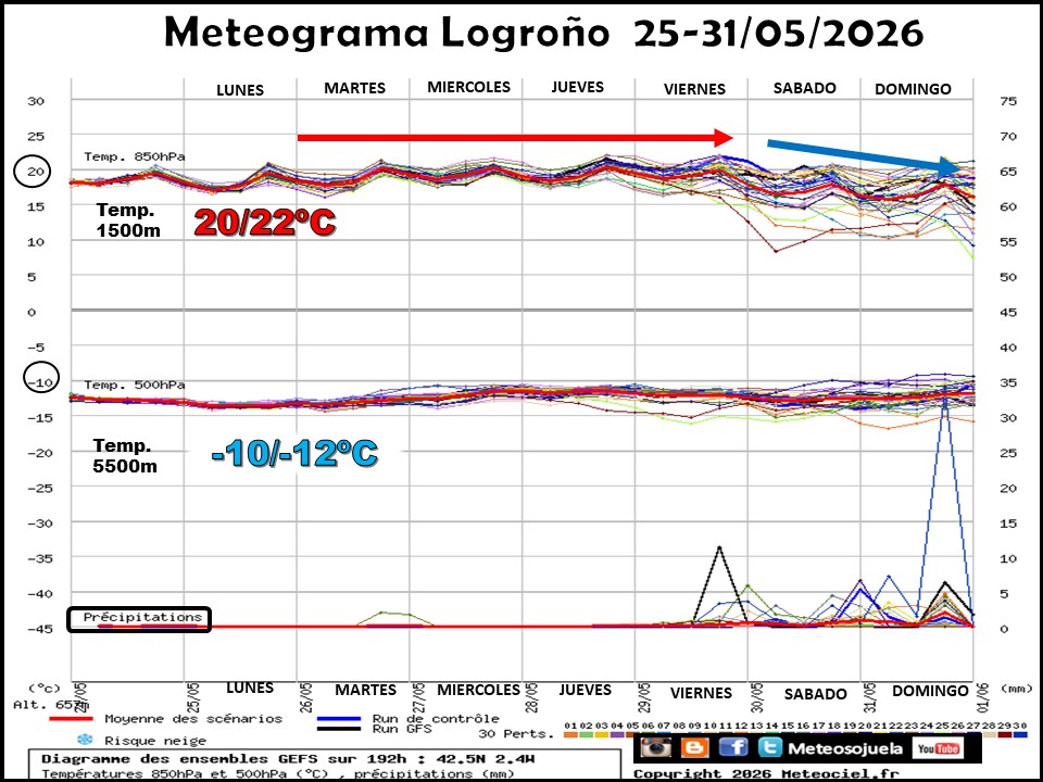 Meteograma GFS Logroño
