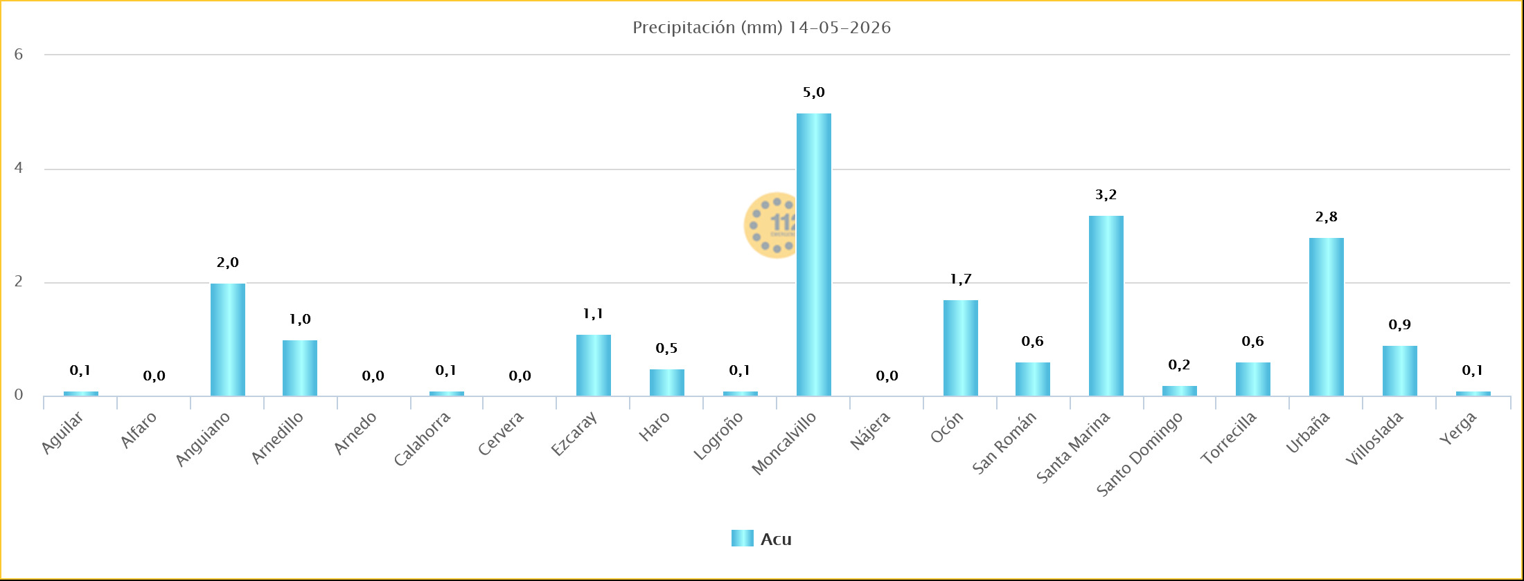 Precipitaciones Estaciones SOS Rioja