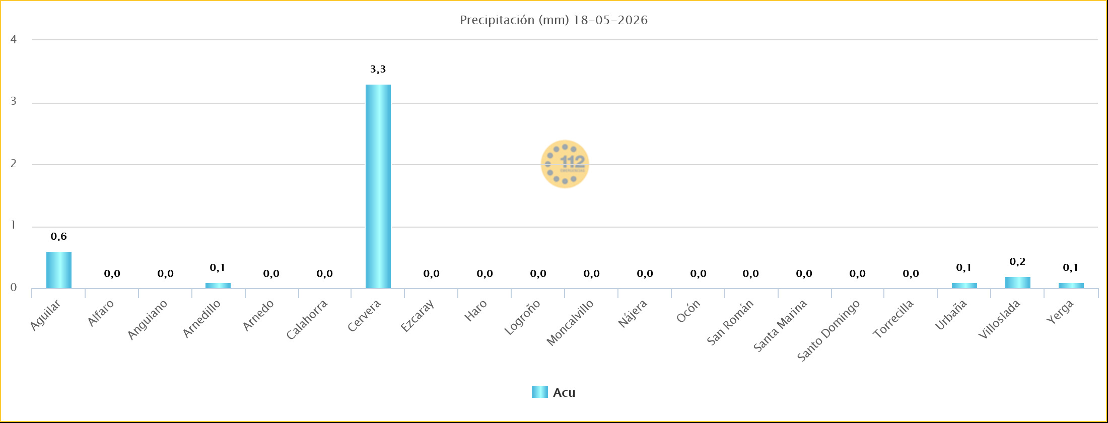 Precipitaciones Estaciones SOS Rioja