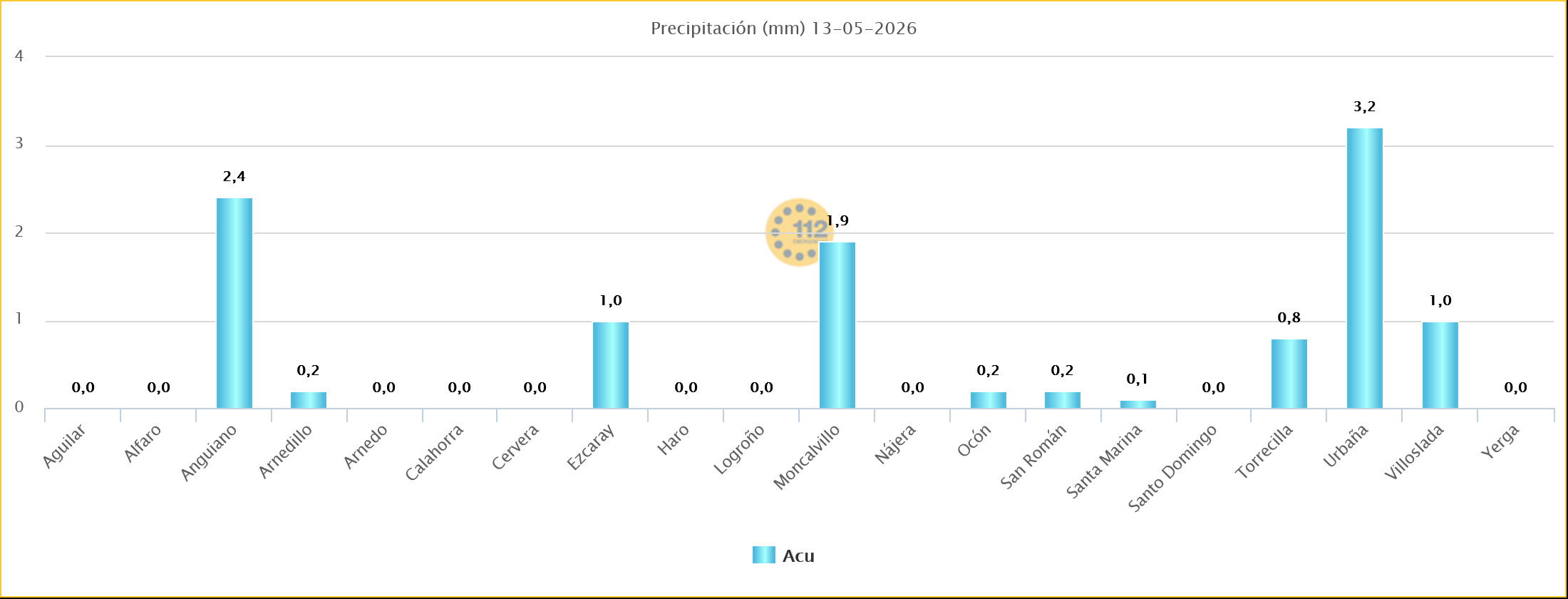 Precipitaciones Estaciones SOS Rioja