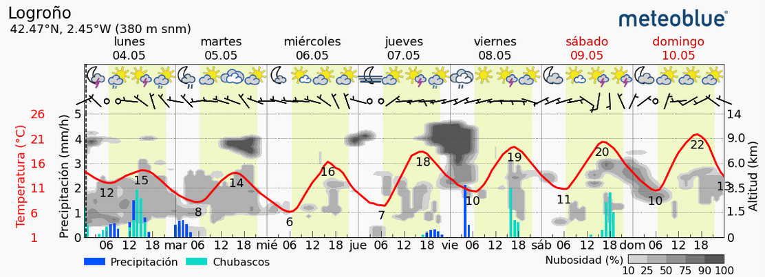 Previsión tiempo La Rioja próximos días Meteoblue. Meteosojuela La Rioja Jose Calvo