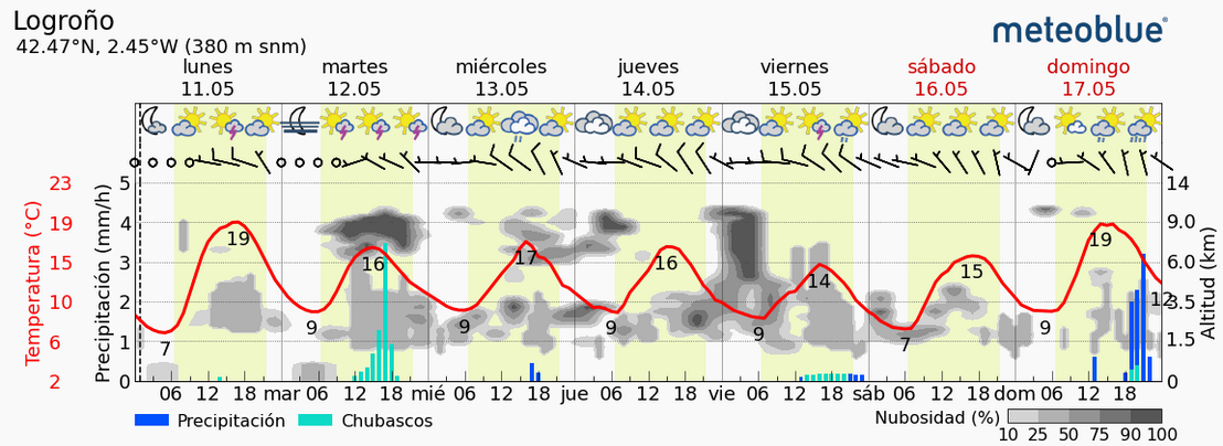 Previsión tiempo La Rioja próximos días Meteoblue. Meteosojuela La Rioja Jose Calvo