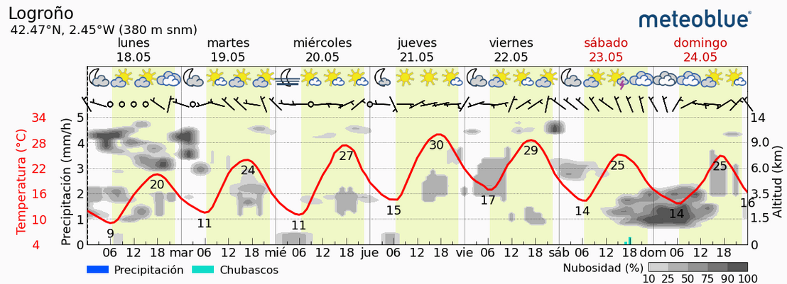 Previsión tiempo La Rioja próximos días Meteoblue. Meteosojuela La Rioja Jose Calvo