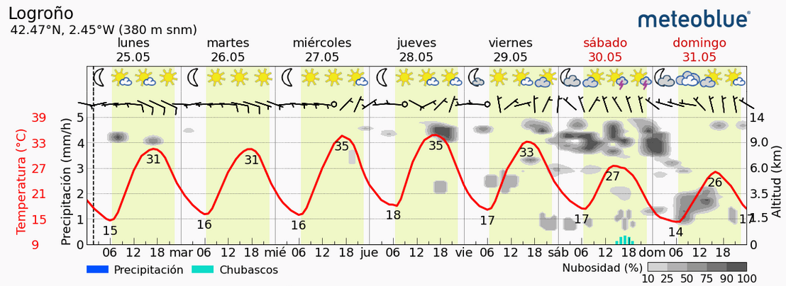 Previsión tiempo La Rioja próximos días Meteoblue.. Meteosojuela La Rioja Jose Calvo