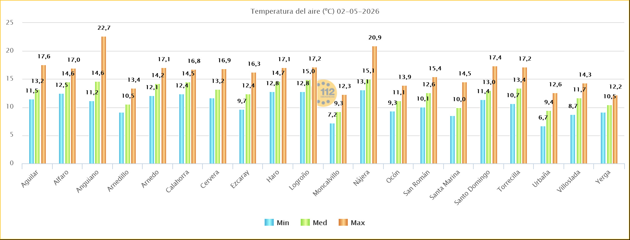 Temperaturas Estaciones SOS Rioja 03 05 2026