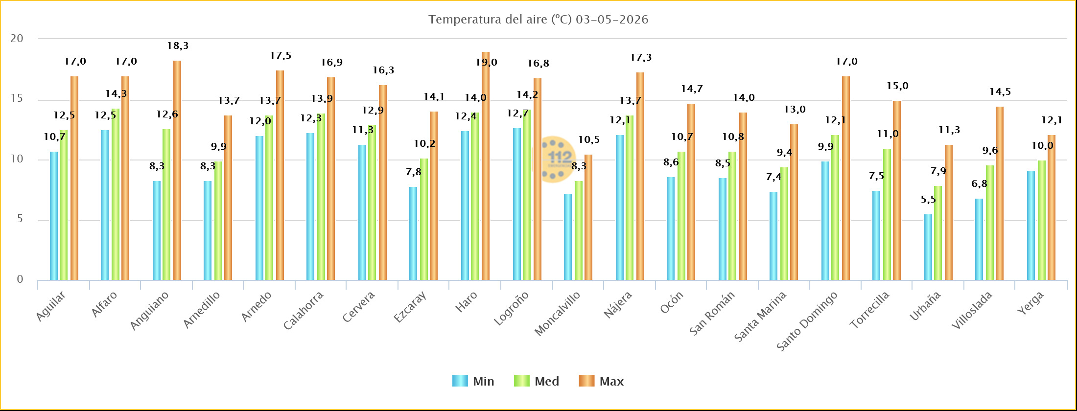 Temperaturas Estaciones SOS Rioja 03 05 2026