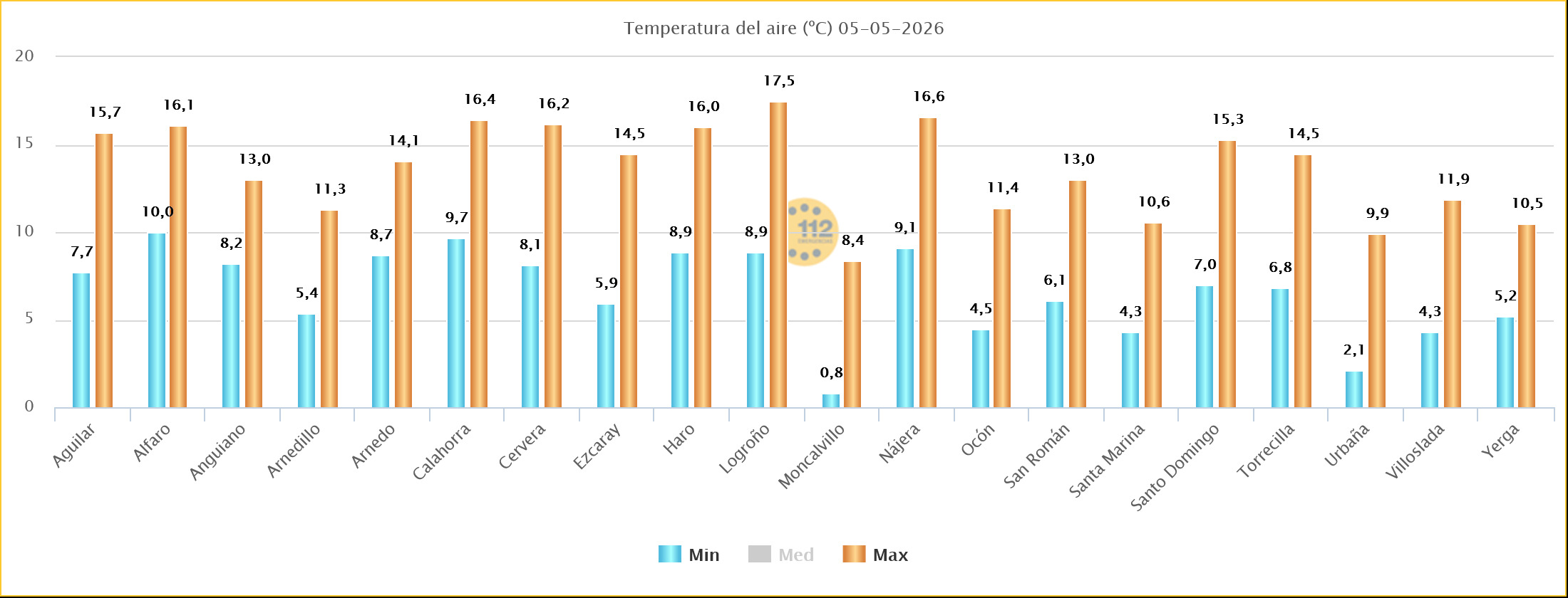 Temperaturas Estaciones SOS Rioja 03 05 2026