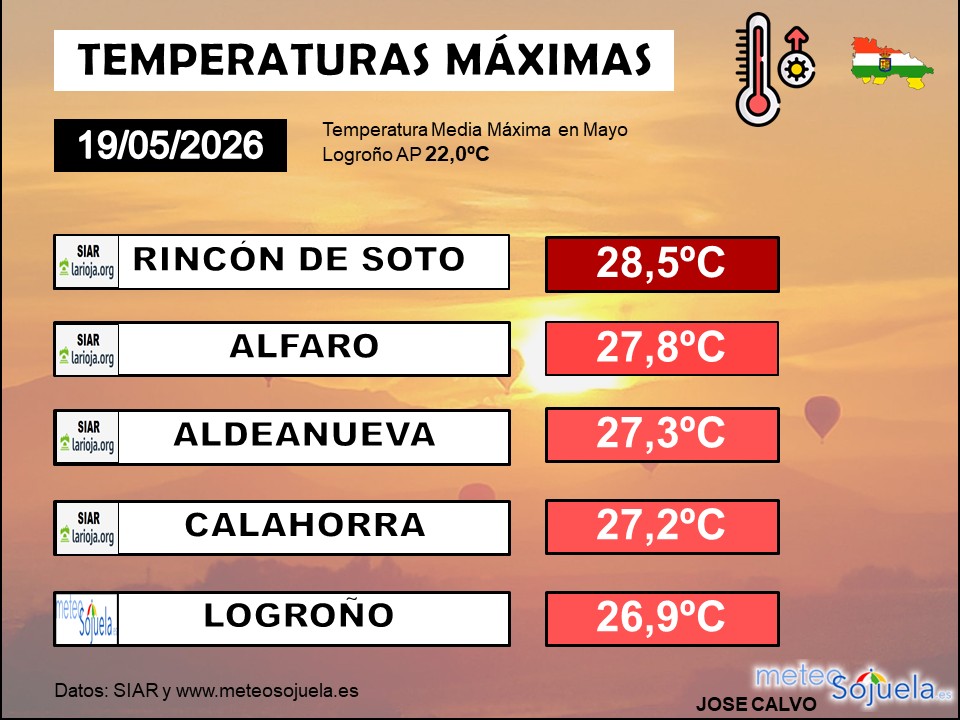 Temperaturas Máximas La Rioja 19052026