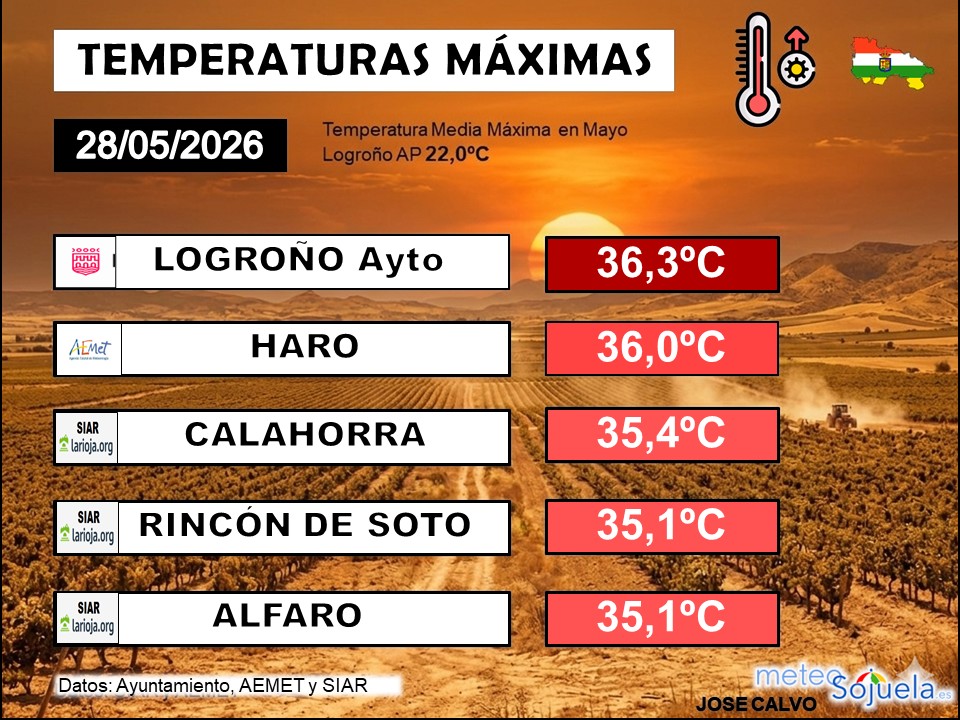 Temperaturas Máximas La Rioja 27 05 2026