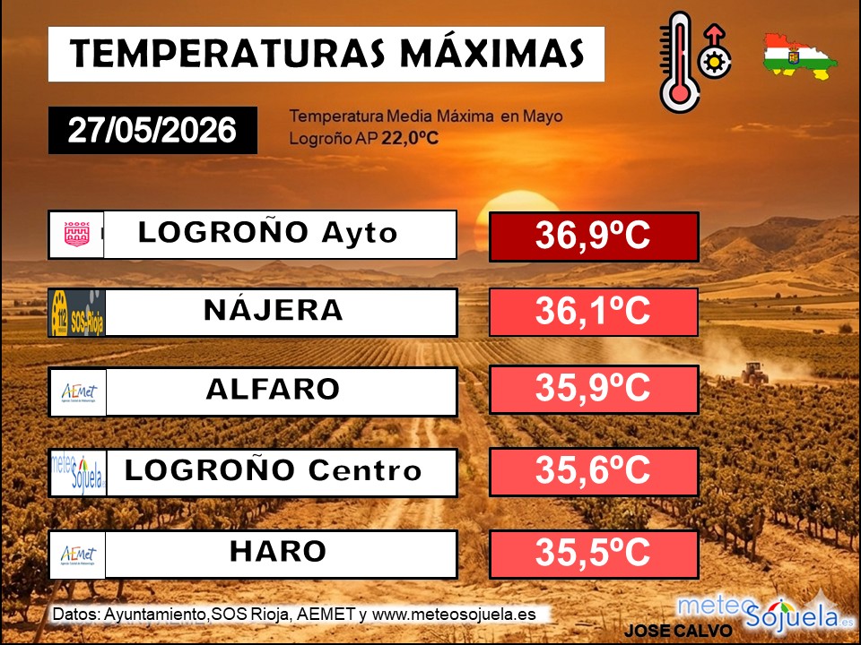 Temperaturas Máximas La Rioja 27 05 2026