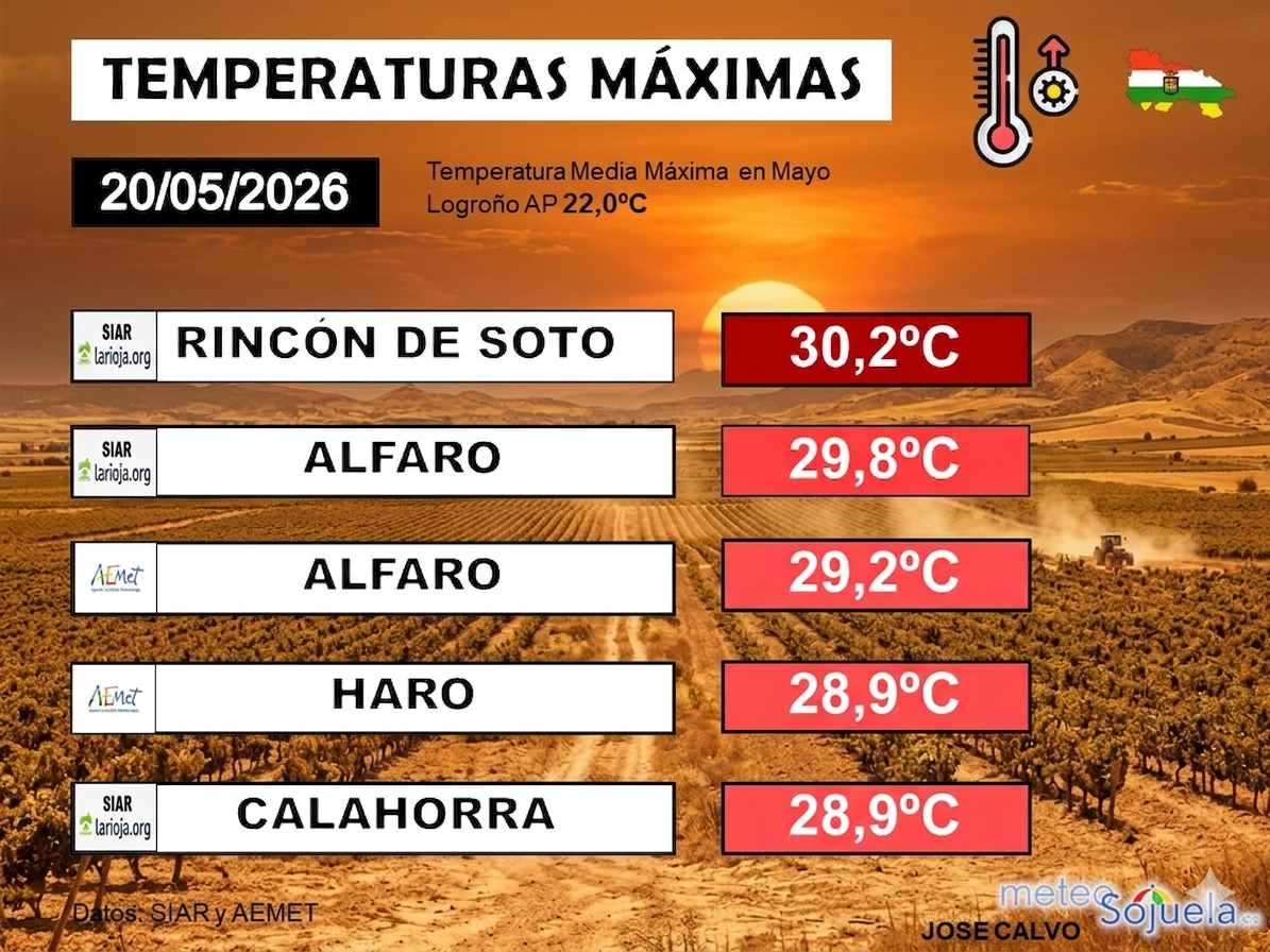 Temperaturas Máximas La Rioja