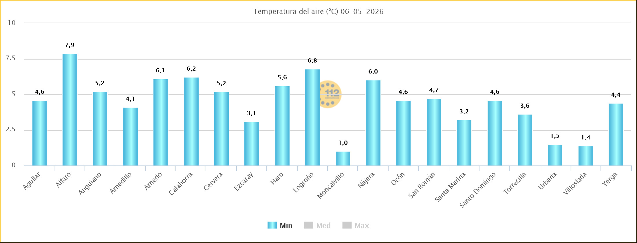 Temperaturas Mínimas Estaciones SOS Rioja 03 05 2026