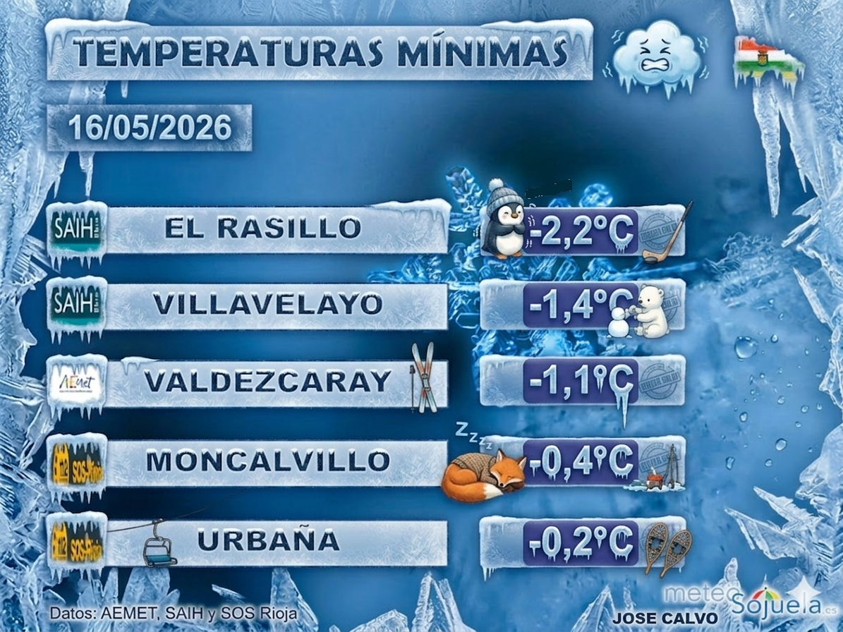 Temperaturas Mínimas La Rioja 1605