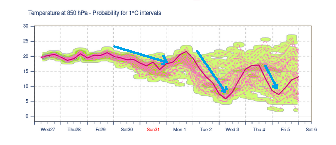 Temperaturas a 850 hPa