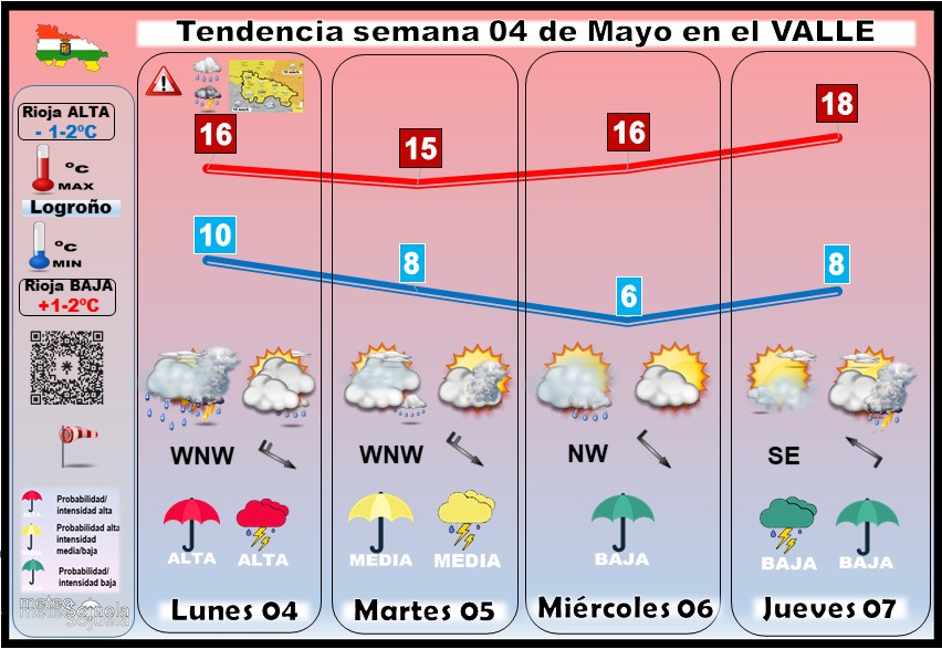 Tendencia del tiempo en La Rioja 0405 Meteosojuela La Rioja. Jose Calvo