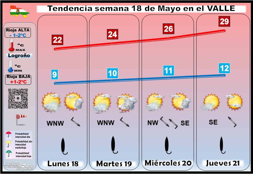 Tendencia del tiempo en La Rioja 1805 Meteosojuela La Rioja. Jose Calvo