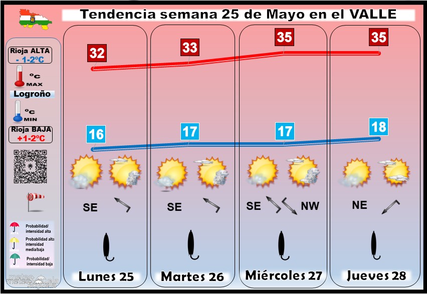 Tendencia del tiempo en La Rioja 2205 Meteosojuela La Rioja. Jose Calvo