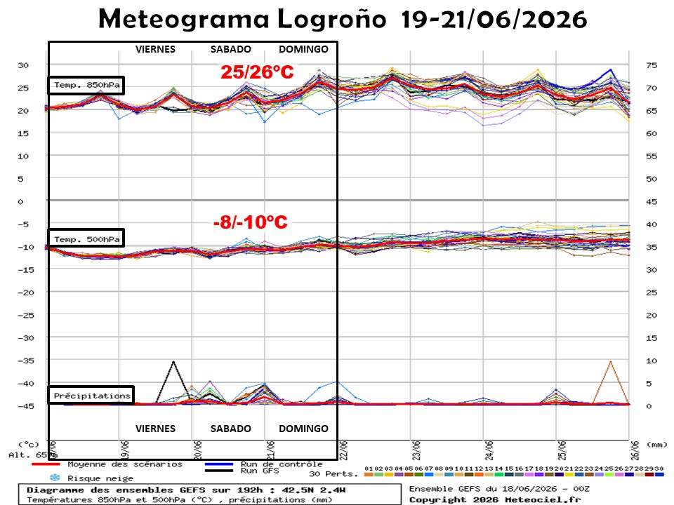 Ensemble GFS Fin de semana 1906