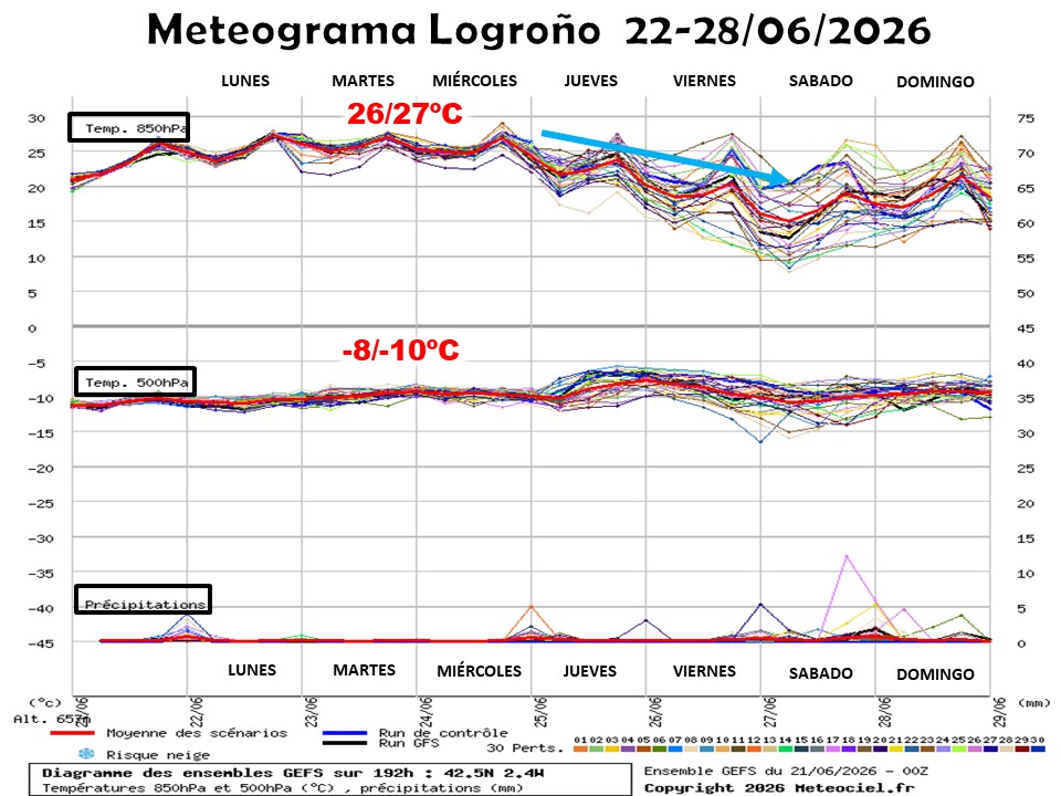 Meteograma GFS