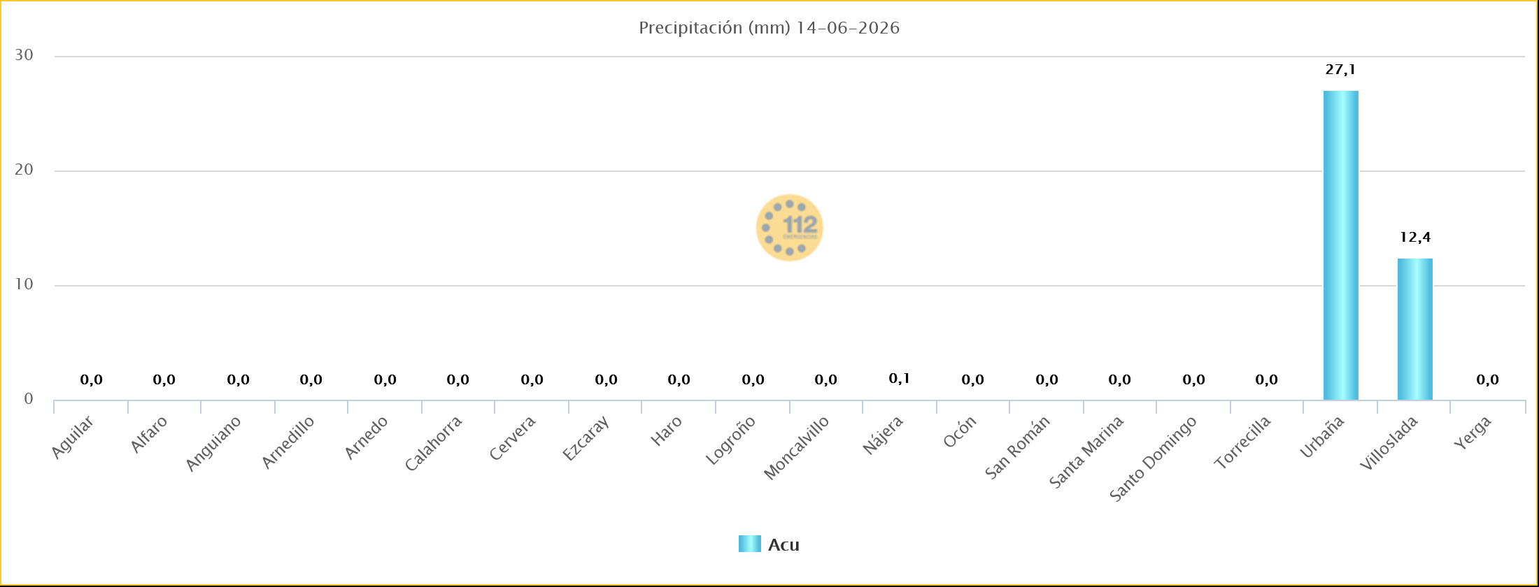 Precipitación Acumulada Estaciones SOS Rioja 15 06 2026