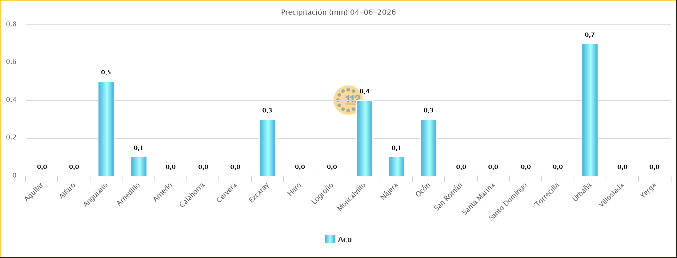 Precipitación acumulada Estaciones SOS Rioja 04 06 2026