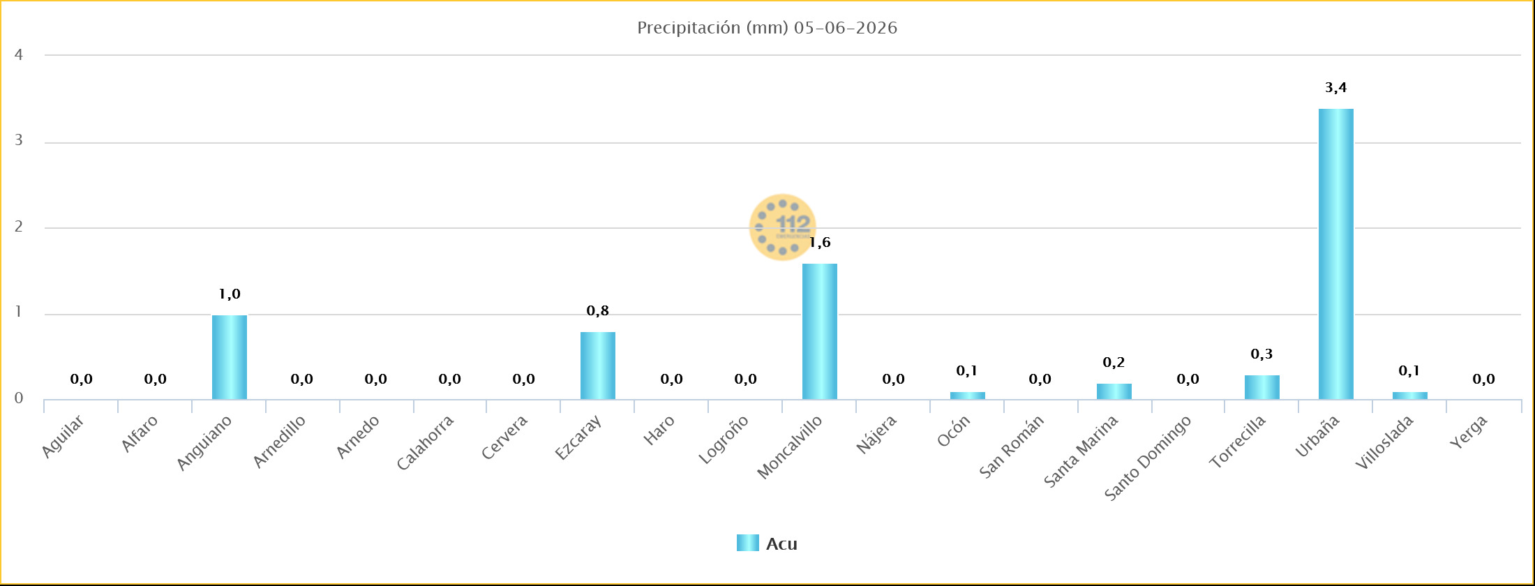 Precipitación acumulada Estaciones SOS Rioja 05 06 2026