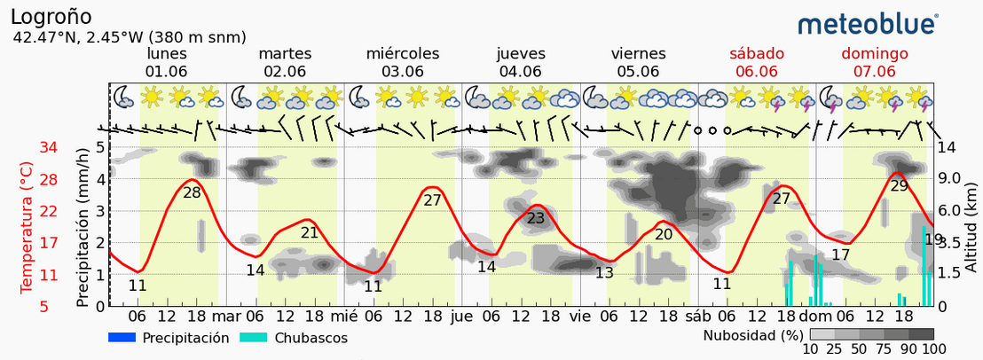Previsión tiempo La Rioja próximos días Meteoblue Meteosojuela La Rioja Jose Calvo