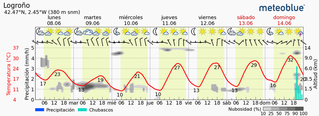 Previsión tiempo La Rioja próximos días Meteoblue. Meteosojuela La Rioja Jose Calvo