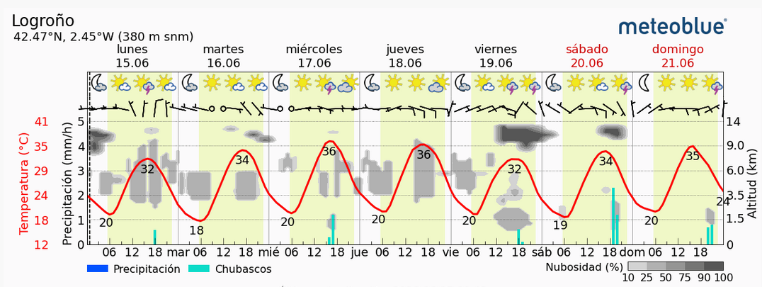Previsión tiempo La Rioja próximos días Meteoblue. Meteosojuela La Rioja Jose Calvo