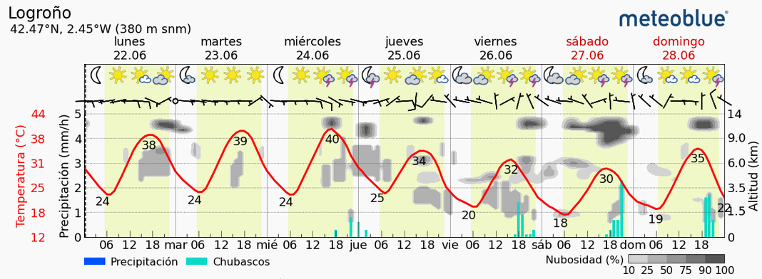 Previsión tiempo La Rioja próximos días Meteoblue.. Meteosojuela La Rioja Jose Calvo
