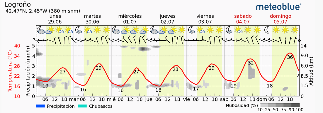 Previsión tiempo La Rioja próximos días Meteoblue. Meteosojuela La Rioja Jose Calvo
