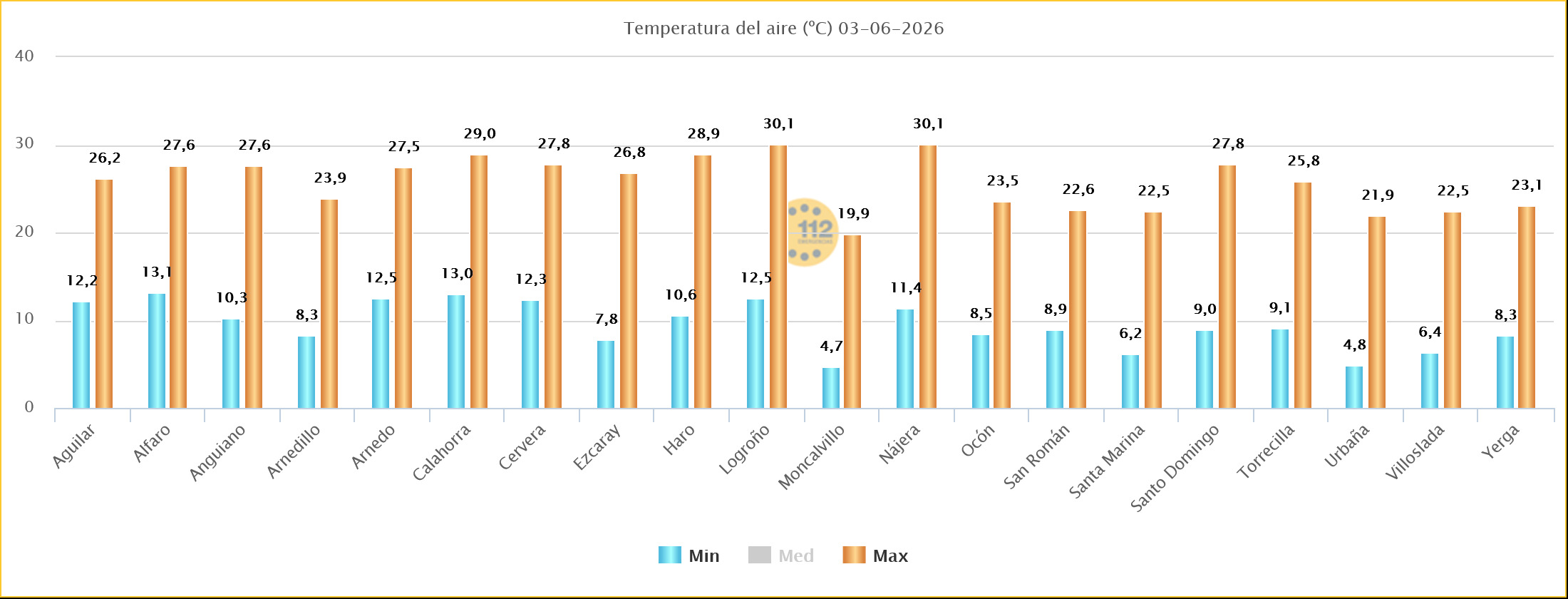 Temperaturas Estaciones SOS Rioja 03 06 2026