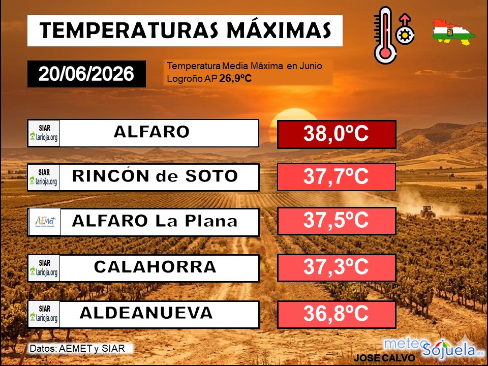 Temperaturas Máximas La Rioja 20062026