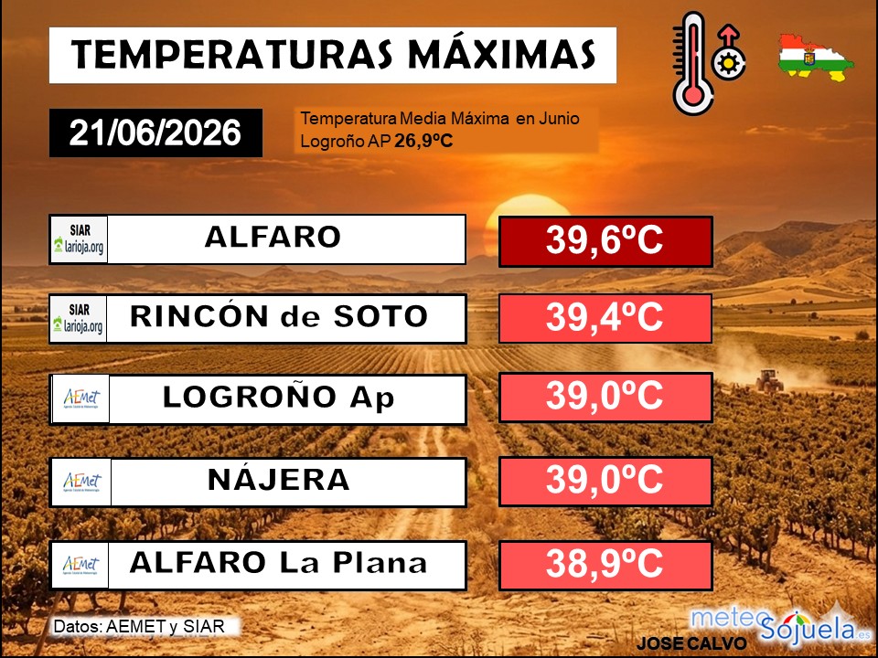 Temperaturas Máximas La Rioja 21062026