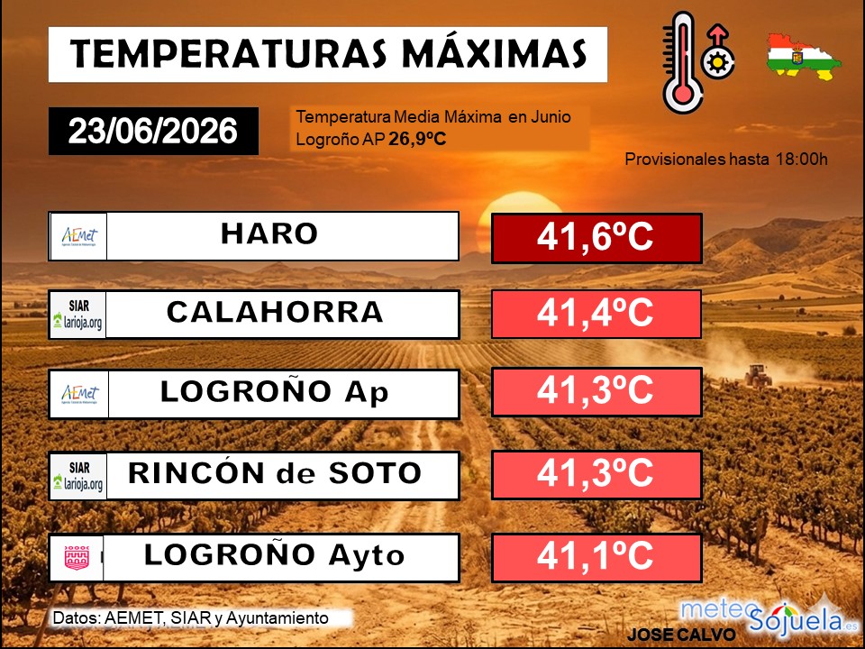 Temperaturas Máximas La Rioja 23062026