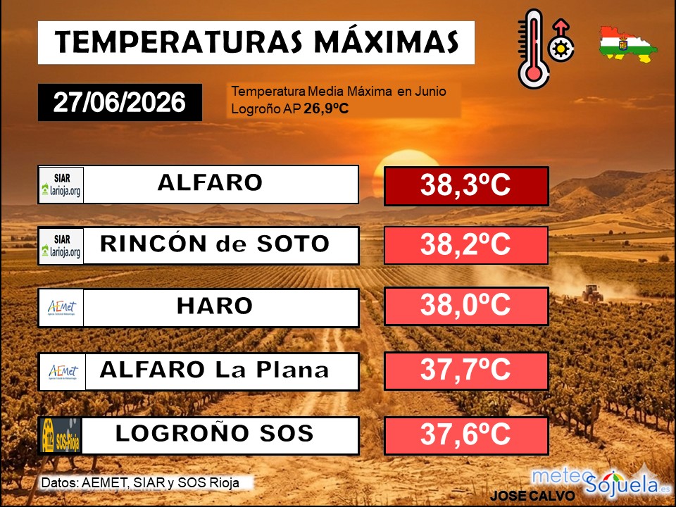 Temperaturas Máximas La Rioja 27062026