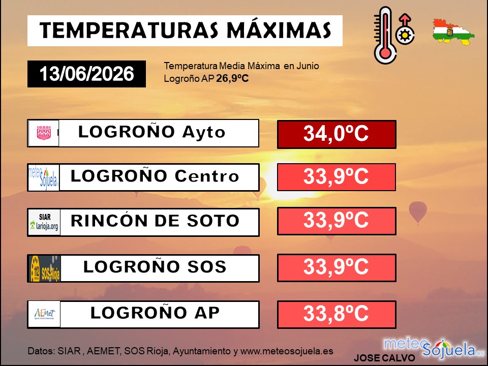 Temperaturas Máximas en La Rioja