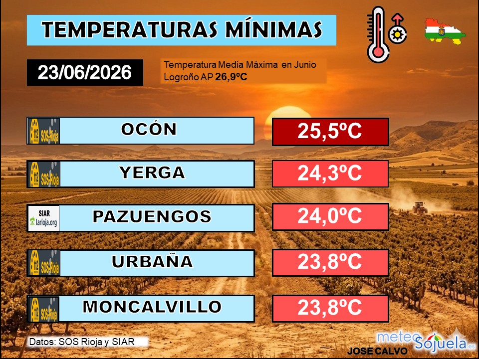 Temperaturas Mínimass La Rioja 23062026
