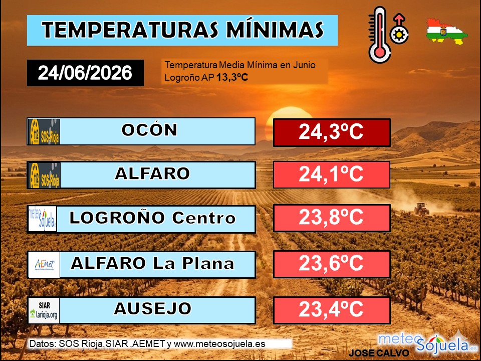 Temperaturas Mínimass La Rioja 24062026