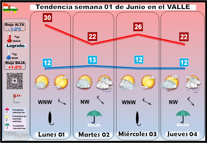 Tendencia del tiempo en La Rioja 0106 Meteosojuela La Rioja. Jose Calvo