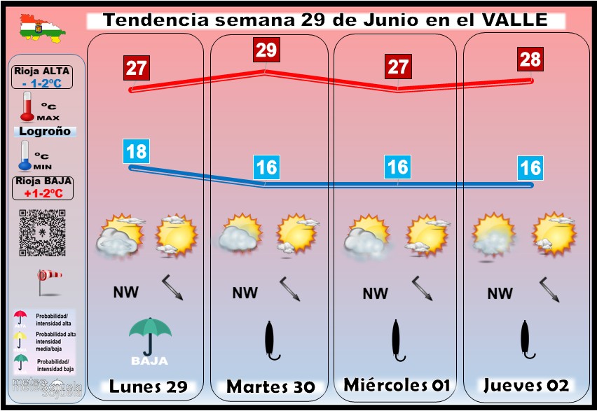 Tendencia del tiempo en La Rioja 2906 Meteosojuela La Rioja. Jose Calvo