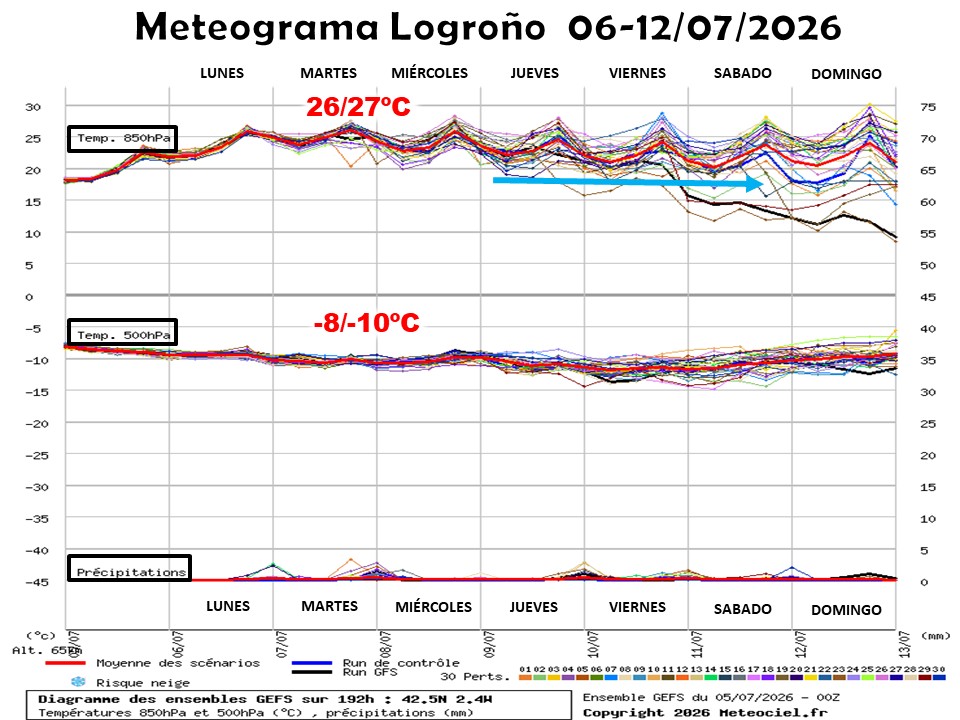 Meteograma GFS