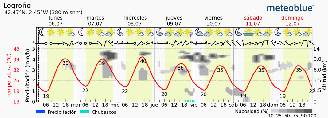 Previsión tiempo La Rioja próximos días Meteoblue. Meteosojuela La Rioja Jose Calvo
