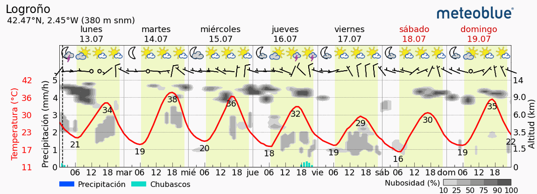 Previsión tiempo La Rioja próximos días Meteoblue.. Meteosojuela La Rioja Jose Calvo