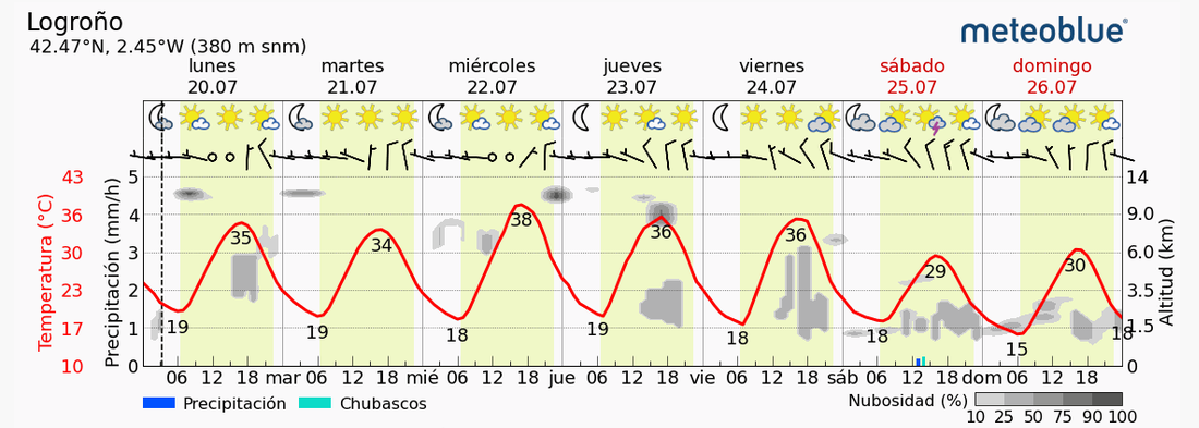 Previsión tiempo La Rioja próximos días Meteoblue. Meteosojuela La Rioja Jose Calvo