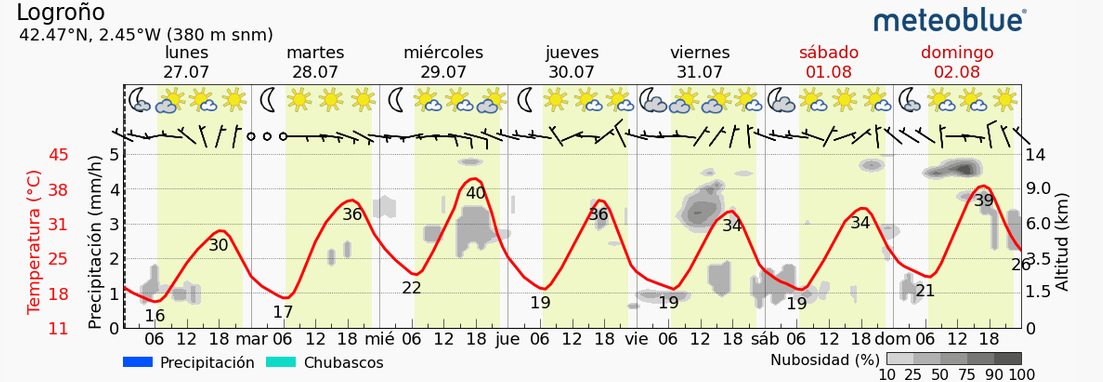 Previsión tiempo La Rioja próximos días Meteoblue. Meteosojuela La Rioja Jose Calvo